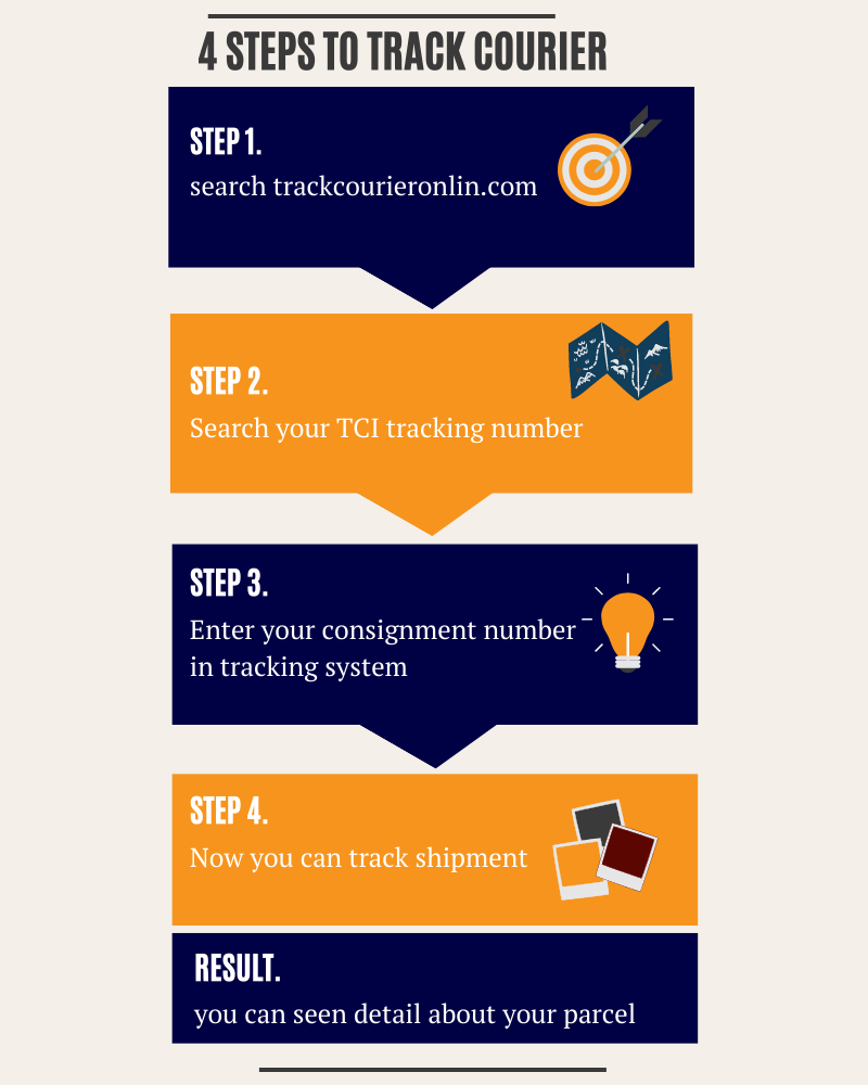 TCI Express Tracking steps